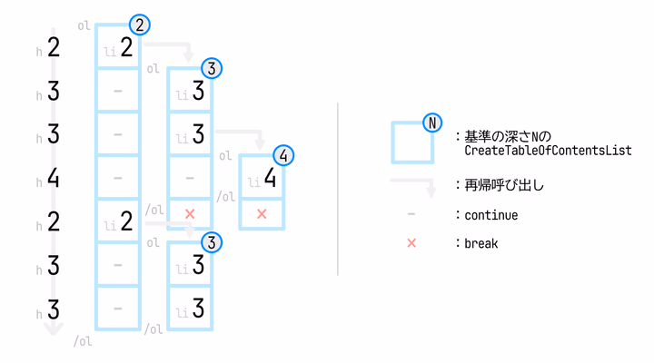 CreateTableOfContentsListの動作イメージ