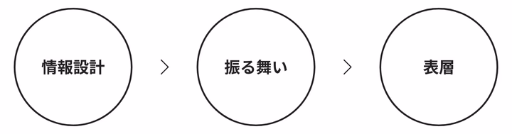 UI 設計の 3 つの段階